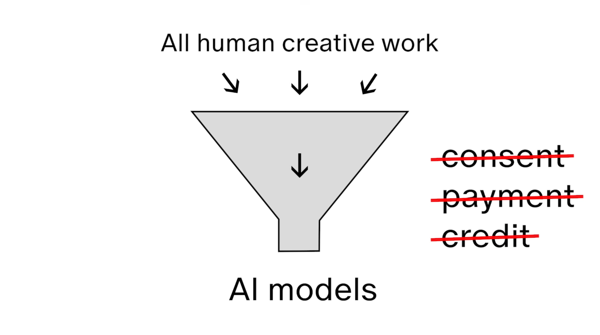 Diagrama crítico: todo o trabalho criativo humano passa por um funil até modelos de IA; consentimento, pagamento e crédito aparecem riscados.
